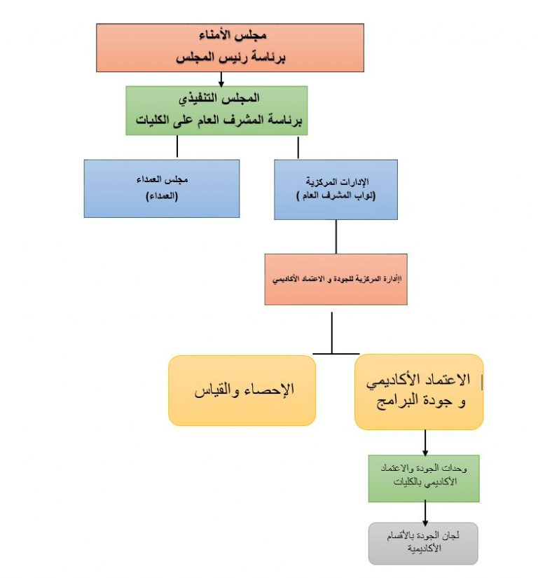 //gc.edu.sa/wp-content/uploads/2020/02/structure-768x825-1.jpg