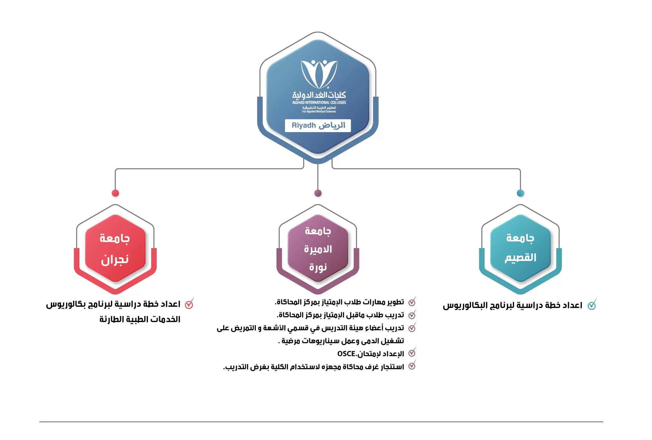 ١شراكات كليات الغد